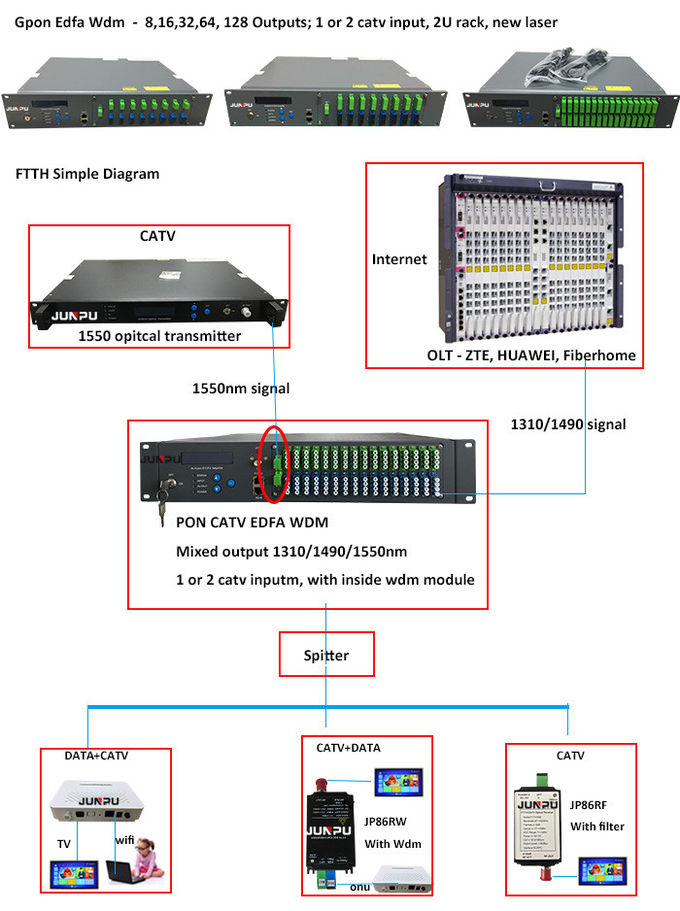 32 cổng FTTH Gpon EDFA WDM Pon &amp; Catv Edfa Combiner Công suất cao 0
